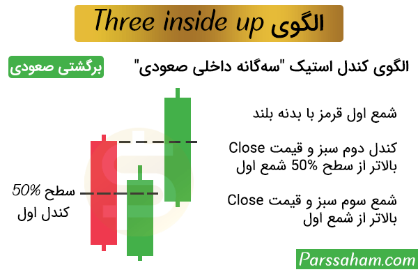 الگوی سهگانه داخلی Three Inside Up