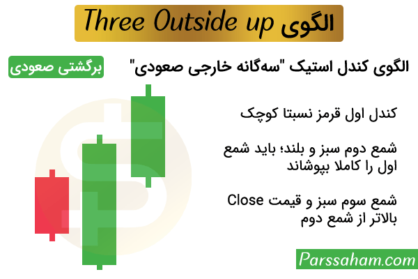 الگوی کندل استیک سه گانه خارجی صعودی Three Outside Up