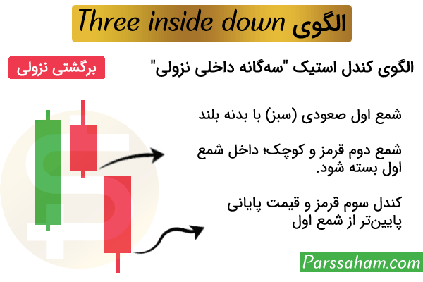 الگوی Three Inside Down