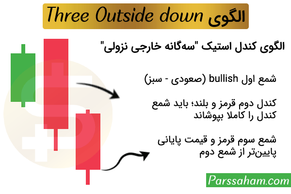 الگوی کندل استیک Three Outside Down