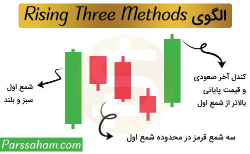 الگوی سه گانه صعودی یا "Rising Three Methods"