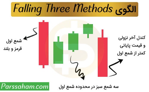 الگوی کندل استیک Falling Three Methods