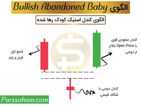 الگوی کودک رها شده Bullish Abandoned Baby