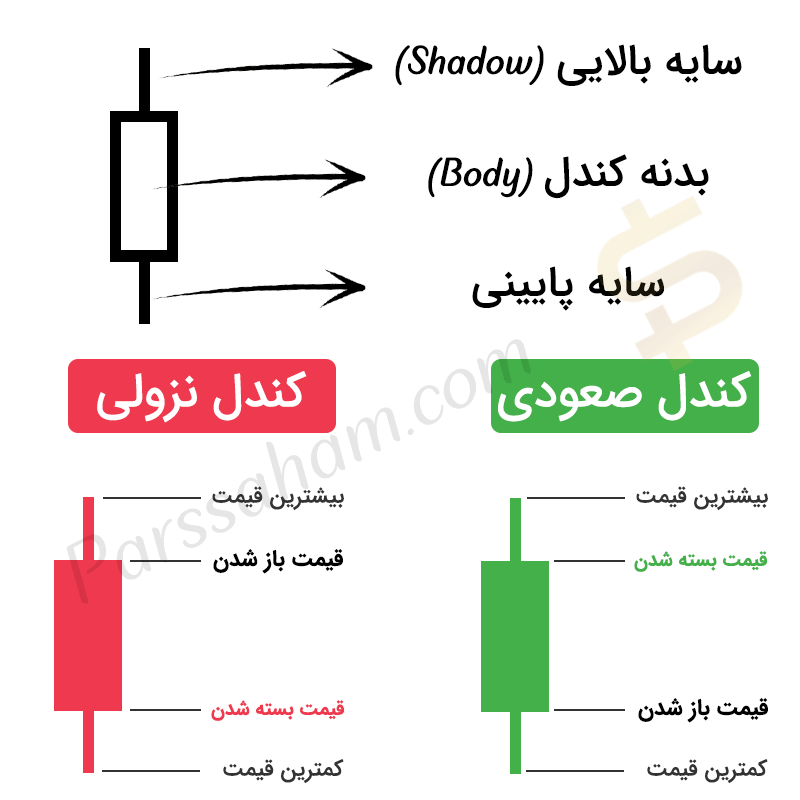مفهوم و اجزا کندل ها