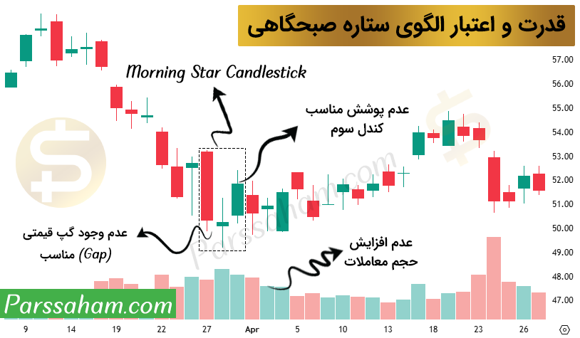 اعتبار و قدرت الگوی ستاره صبحگاهی