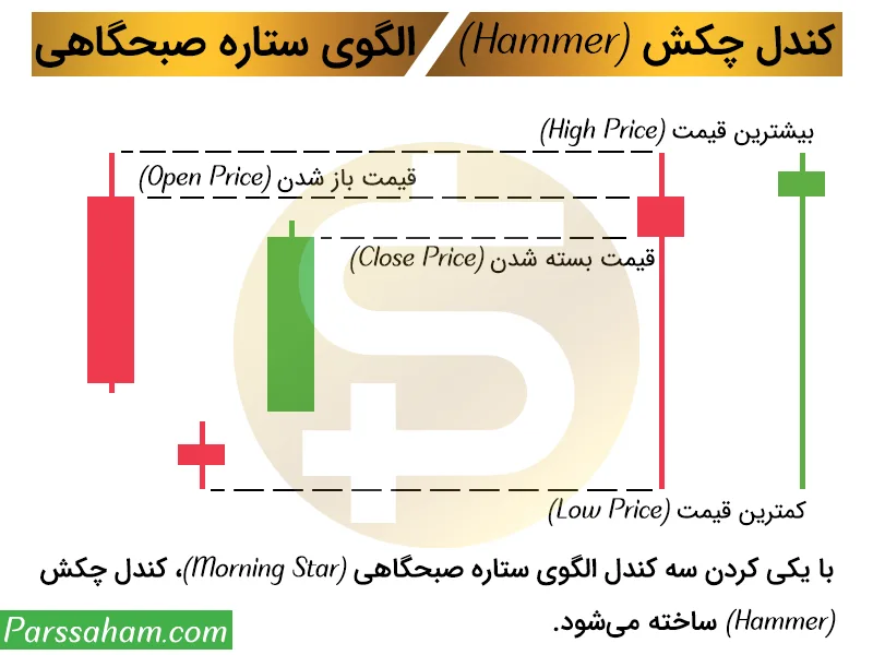 الگوی ستاره صبحگاهی و کندل چکش